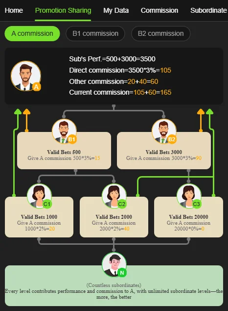 666A Game agency commission chart illustrating direct 3% and sub-agent 2% profit splits.