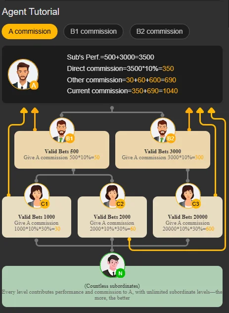 BBA566 Game agent commission structure showing multi-tier affiliate rebates for levels A, B, and C.