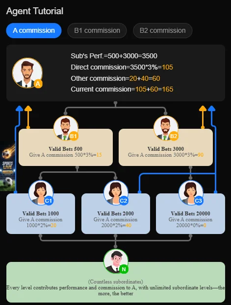 U638 Game Agent Referral Hierarchy Breakdown